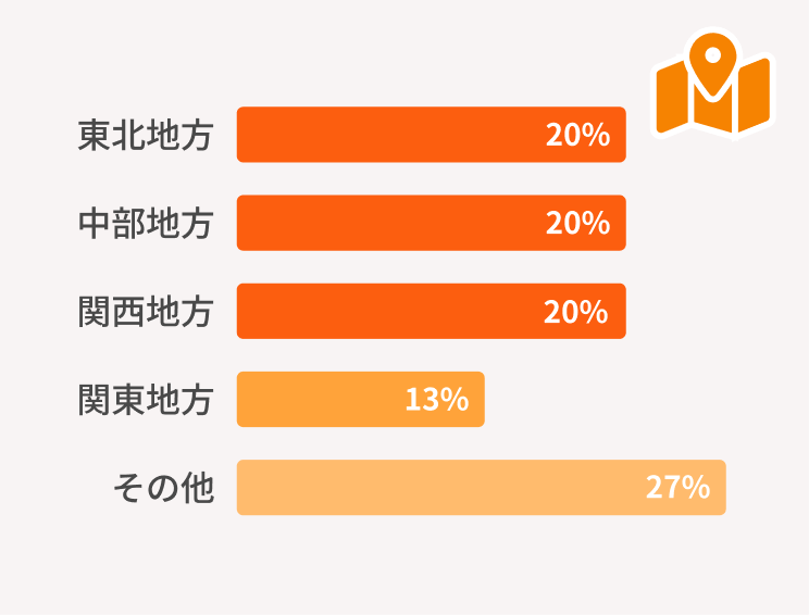 東北地方：20%、中部地方：20%、関西地方：20%、関東地方：13%、その他：27%