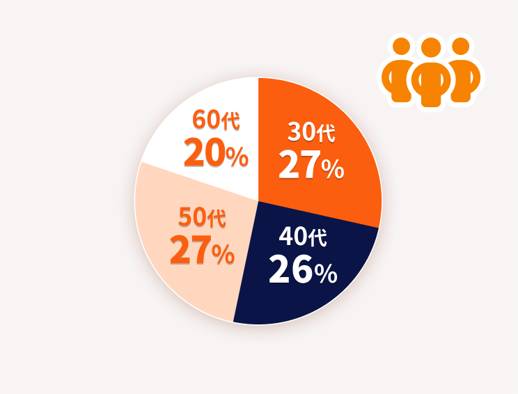 30代：27%、40代：26%、50代：27%、60代：20%
