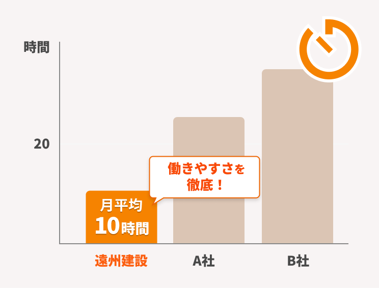 遠州建設コンサルトタントの平均残業時間は月10時間