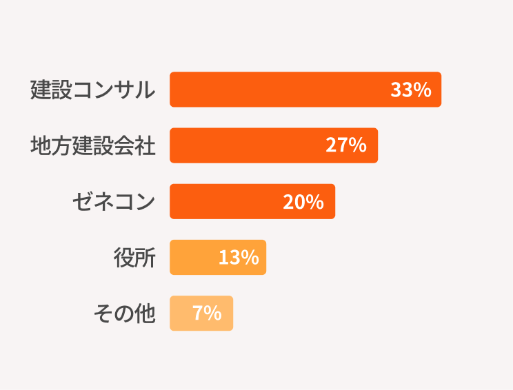 建設コンサル：33%、地方建設会社：27%、ゼネコン：20%、役所：13%、その他：7%